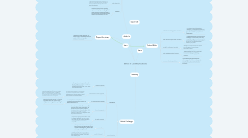 Mind Map: Ethics in Communications