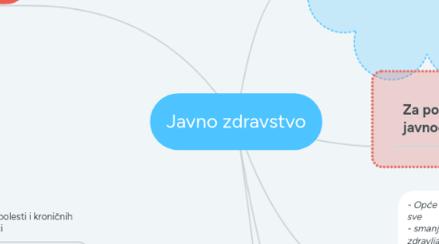 Mind Map: Javno zdravstvo