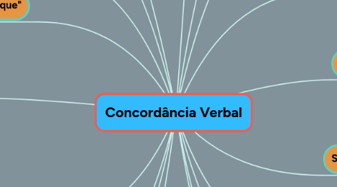 Mind Map: Concordância Verbal