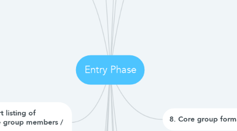 Mind Map: Entry Phase