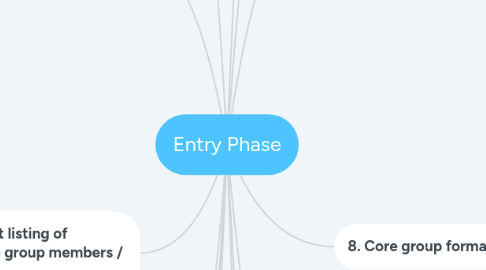 Mind Map: Entry Phase