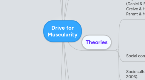 Mind Map: Drive for Muscularity