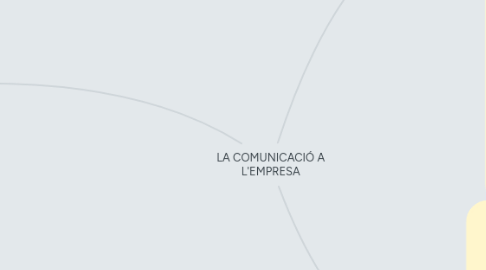 Mind Map: LA COMUNICACIÓ A L'EMPRESA