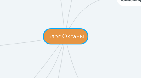 Mind Map: Блог Оксаны