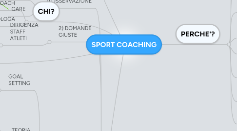 Mind Map: SPORT COACHING