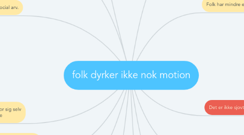 Mind Map: folk dyrker ikke nok motion