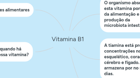 Mind Map: Vitamina B1