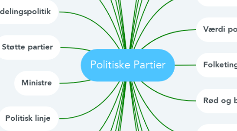 Mind Map: Politiske Partier