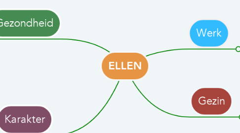 Mind Map: ELLEN