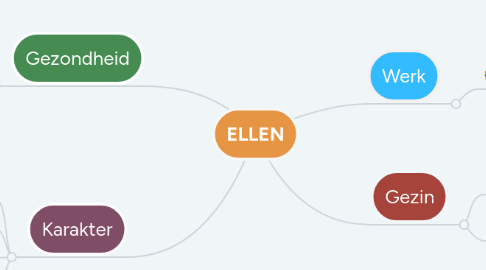 Mind Map: ELLEN