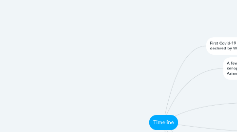 Mind Map: Timeline