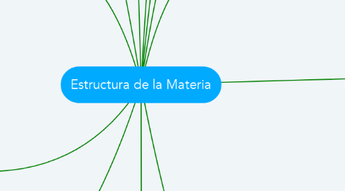 Mind Map: Estructura de la Materia