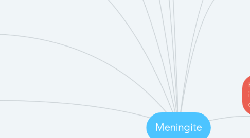 Mind Map: Meningite