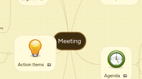 Mind Map: Meeting