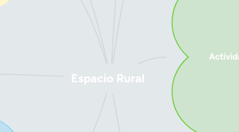 Mind Map: Espacio Rural