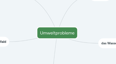 Mind Map: Umweltprobleme