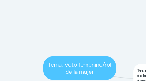 Mind Map: Tema: Voto femenino/rol de la mujer