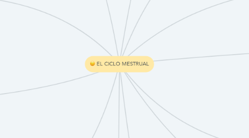 Mind Map: EL CICLO MESTRUAL