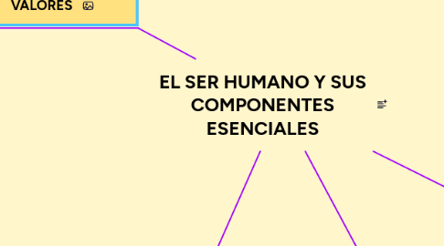 Mind Map: EL SER HUMANO Y SUS COMPONENTES ESENCIALES