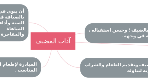 Mind Map: النسبة المئوية
