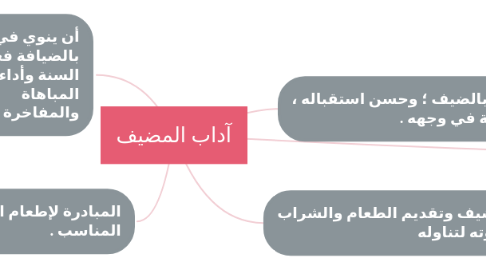 Mind Map: آداب المضيف