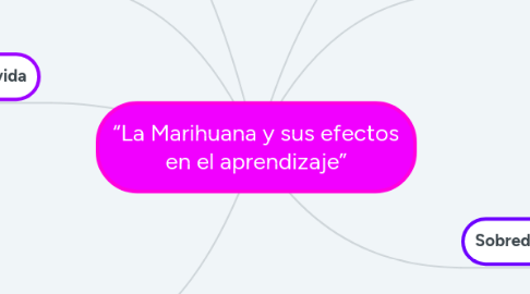 Mind Map: “La Marihuana y sus efectos en el aprendizaje”