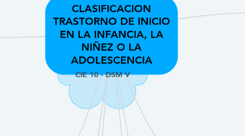 Mind Map: CLASIFICACION TRASTORNO DE INICIO EN LA INFANCIA, LA NIÑEZ O LA ADOLESCENCIA