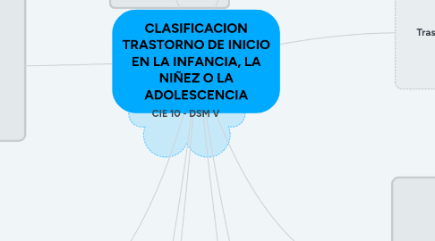 Mind Map: CLASIFICACION TRASTORNO DE INICIO EN LA INFANCIA, LA NIÑEZ O LA ADOLESCENCIA