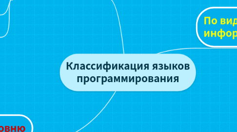 Mind Map: Классификация языков программирования