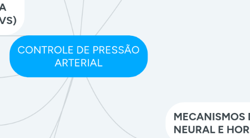 Mind Map: CONTROLE DE PRESSÃO ARTERIAL