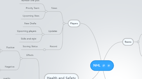 Mind Map: NHL