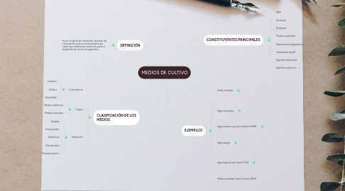 Mind Map: MEDIOS DE CULTIVO