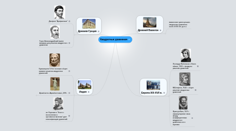 Mind Map: Квадратные уравнения