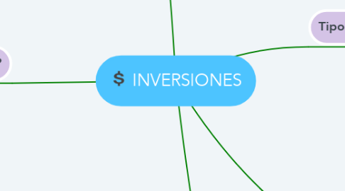 Mind Map: INVERSIONES