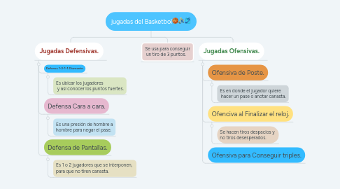 Mind Map: Tipos de jugadas del Basketbol🏀🤾♀️🎽