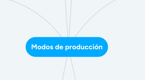 Mind Map: Modos de producción