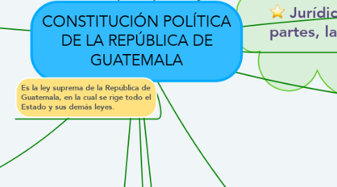 Mind Map: CONSTITUCIÓN POLÍTICA DE LA REPÚBLICA DE GUATEMALA