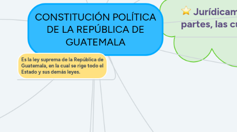 Mind Map: CONSTITUCIÓN POLÍTICA DE LA REPÚBLICA DE GUATEMALA