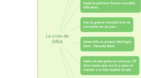 Mind Map: La crisis de SIRIA