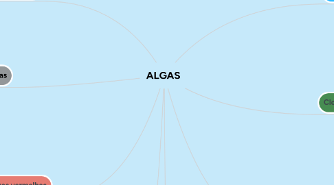 Mind Map: ALGAS