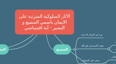 Mind Map: الآثار السلوكية المترتبة على الايمان باسمي السميع و البصير - آية اقميناسي