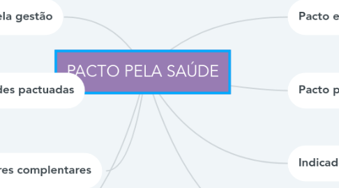 Mind Map: PACTO PELA SAÚDE