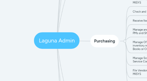 Mind Map: Laguna Admin