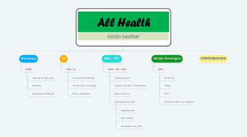 Mind Map: All Health