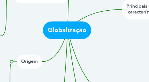 Mind Map: Globalização