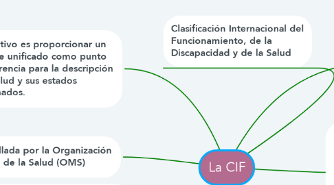 Mind Map: La CIF