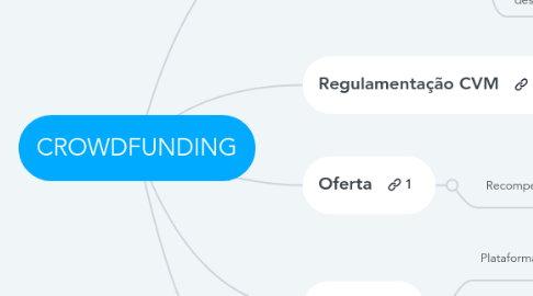 Mind Map: CROWDFUNDING