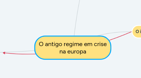 Mind Map: O antigo regime em crise na europa