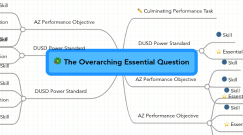 Mind Map: The Overarching Essential Question