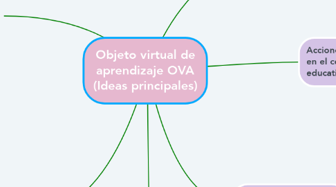 Mind Map: Objeto virtual de aprendizaje OVA (Ideas principales)